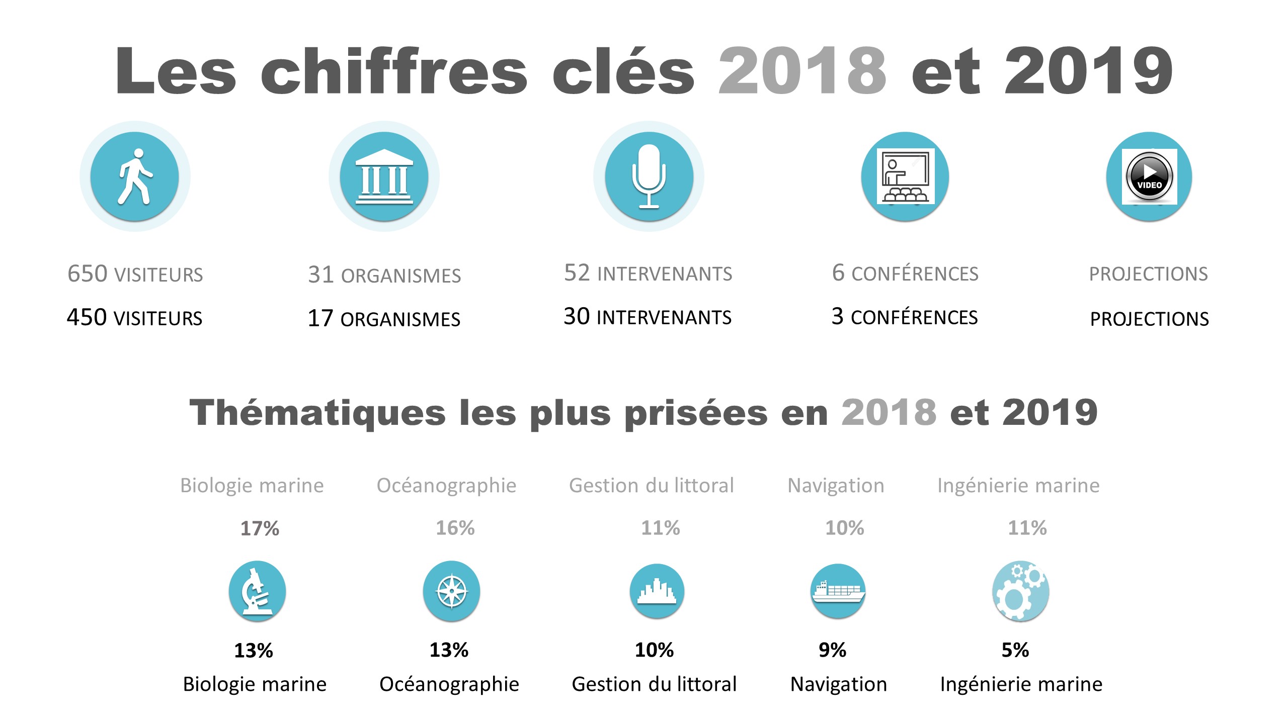 infographie des chiffres clés du forum des métiers de l'océan - Institut océanographique