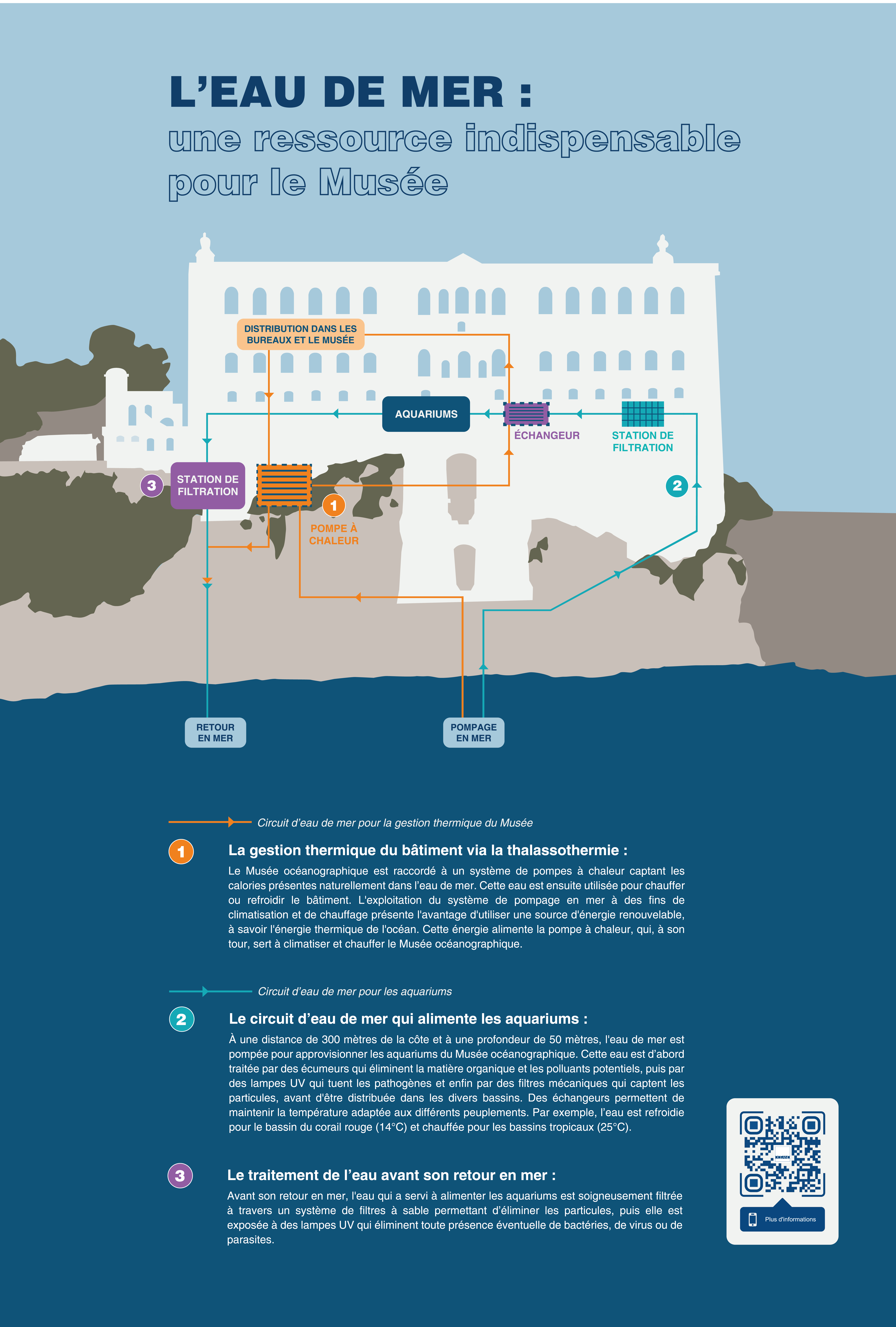 Thalassothermie- gestion de l'eau de mer au Musée océanographique de Monaco (une ressource indispensable)